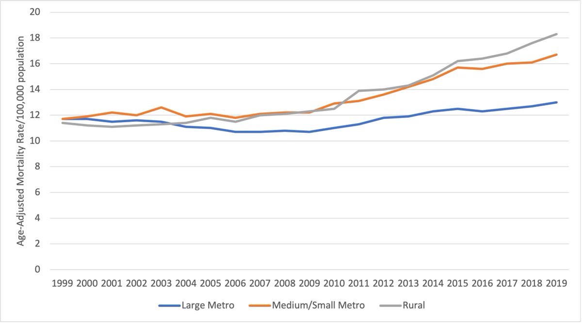 Among US adults aged 25 or older there has been an ~ 20-fold increase in the absolute difference in cirrhosis age-adjusted mortality rates between rural and urban areas 1/6

<a href="/aly_kaplanMD/">Aly J. Kaplan, MD</a> <a href="/jlouissaint89/">Jeremy Louissaint</a> @diokavalieratos <a href="/Sarah_H_Cross/">Sarah H. Cross, PhD, MPH, LMSW</a> <a href="/RachelPatzerPhD/">Rachel Patzer, PhD, MPH</a>

bit.ly/3vsb6nI