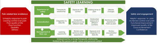 A person-centred clinical framework for physiotherapists to promote safety learning when managing people with musculoskeletal pain and fear.

Thanks to all collaborators on a special issue <a href="/PTJ/">Ԁοɾα</a>

pubmed.ncbi.nlm.nih.gov/34971393/