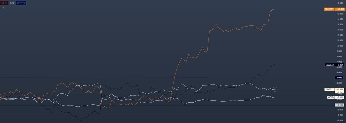 TheFlowHorse's tweet photo. Bitcoin since weaponized finance began with Russia.

Compared to the S&amp;P ($ES), Crude, Dollar, and Gold. https://t.co/zXTHaAUByR