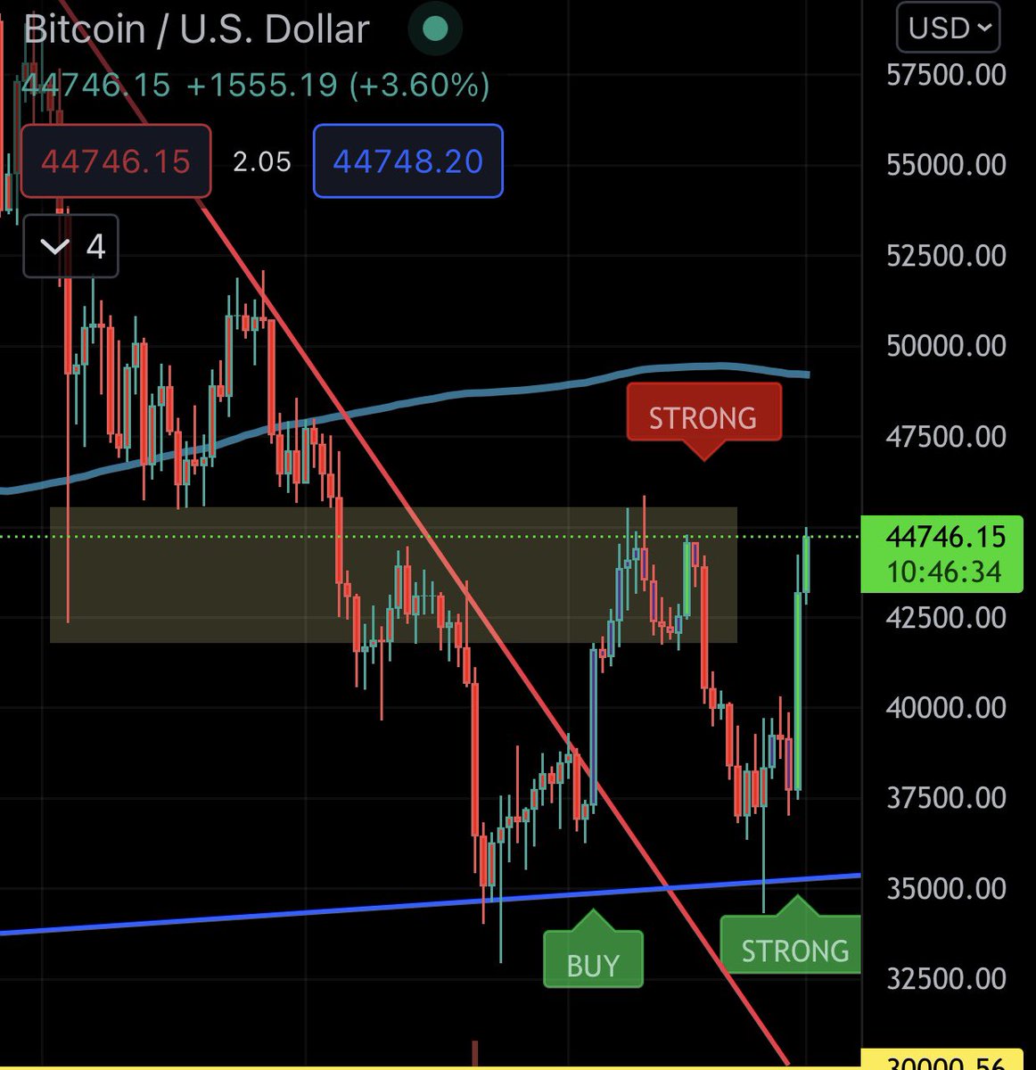 $BTC looking strong as it approaches $45k! 

Need a correction soon though, a 17% rally in just over a day is a bit much for $BTC

On the flip side, breaking $45.5k is crucial to continue the uptrend towards the next major level of $52k. 

Strong buy signal on the daily chart!!