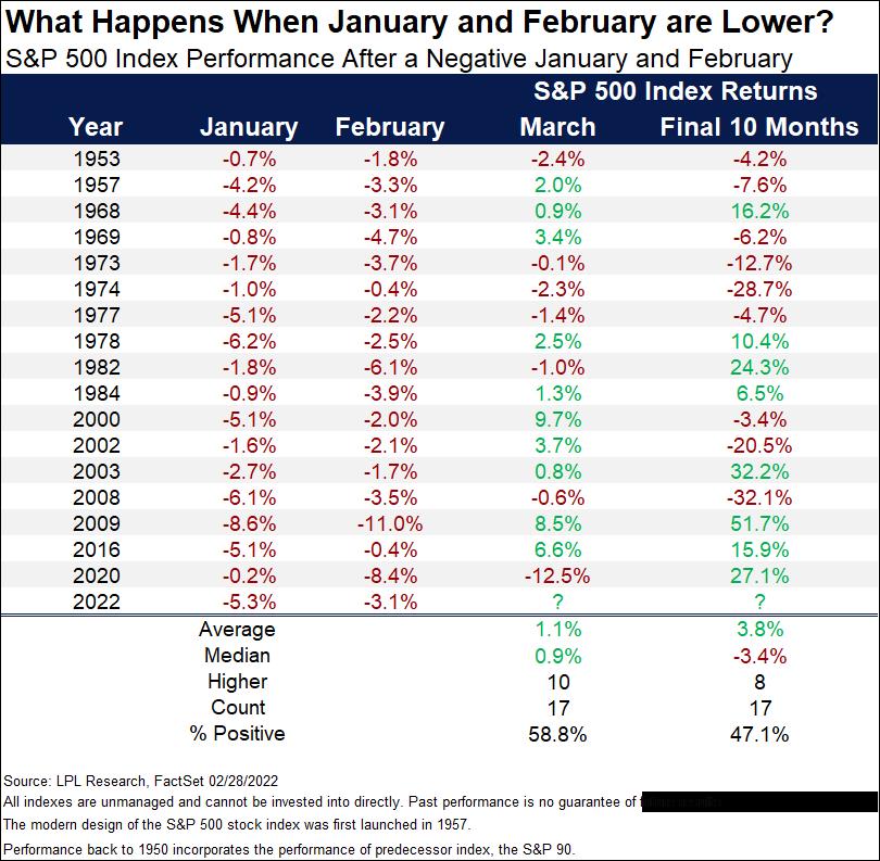 RyanDetrick's tweet photo. The S&amp;P 500 was down in both Jan and Feb.

Last few times it happened, stocks came roaring back, but longer-term not a great signal.

Worth pointing out, some of these worst years took place during recessions though (something we don't see in 2022). https://t.co/ibWgmrrRWc