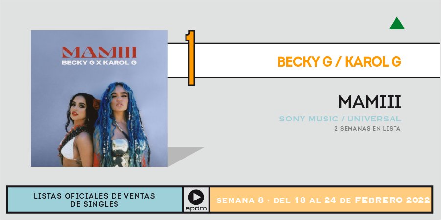 portaldemusica's tweet photo. @iambeckyg y @karolg suben desde el๐3๏ธโฃ de la lista oficial #TopCanciones hasta el ๐1๏ธโฃ con el tema #Miamiii en la octava semana del aรฑo https://t.co/npnpq292GU https://t.co/M5FiewHemR