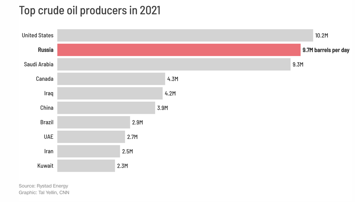 There's a way to make this war short. Avoid non essential driving and consumption of gas/petrol. A push for renewable energy and decentralized grids are helpful for any crisis.
#ClimateEmergency #Ukraine
