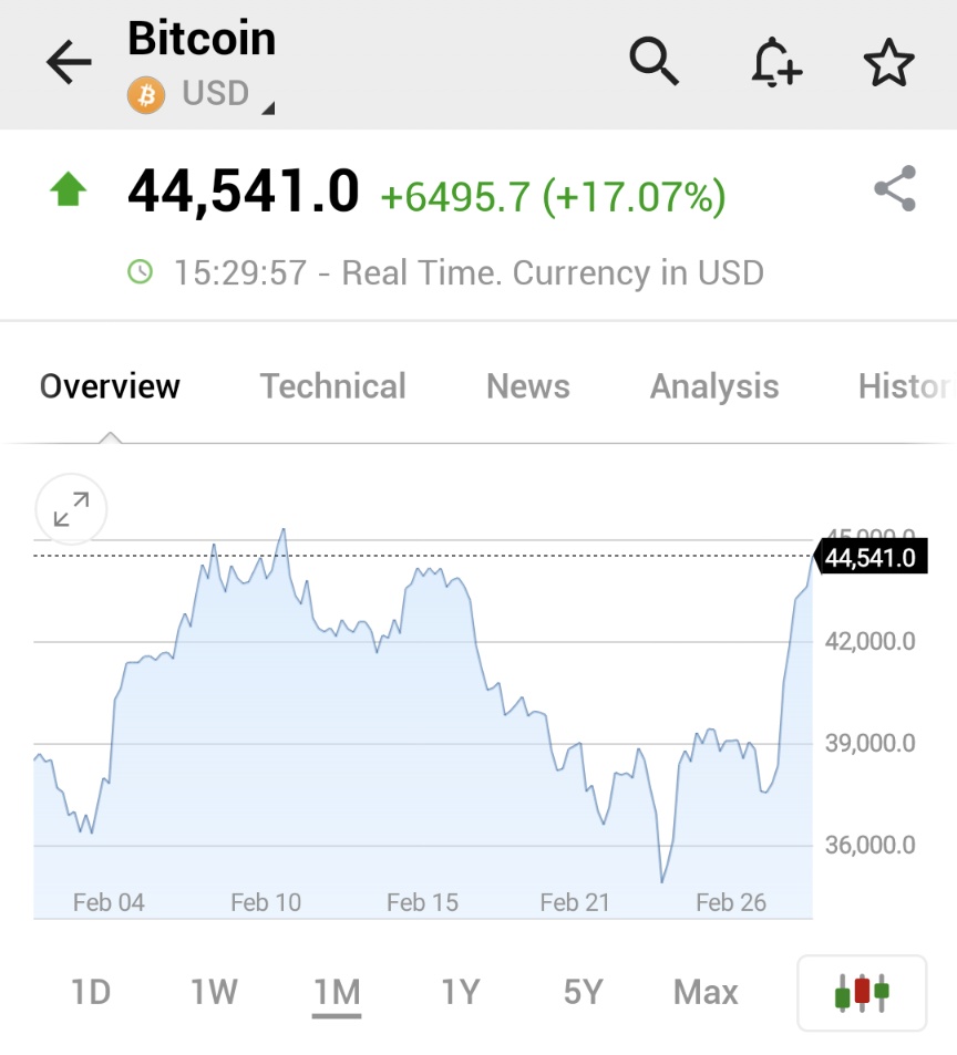 Investingcom's tweet photo. *BITCOIN SOARS 17% TO $44500, HIGHEST SINCE FEB. 10

#BTC #BITCOIN https://t.co/SVhbARdYIV