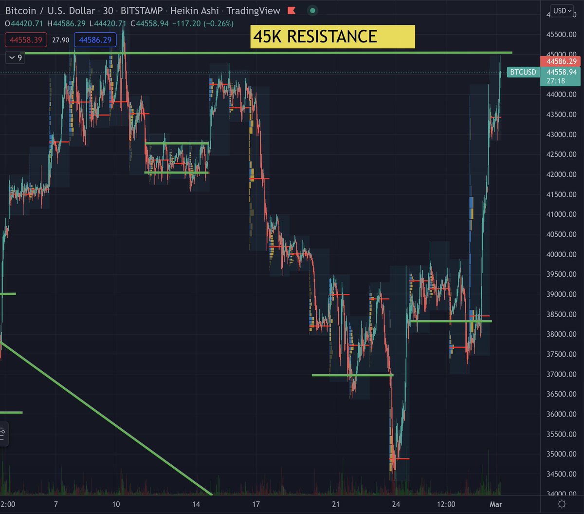 Investanswers's tweet photo. #Bitcoin doing Bitcoin stuff.  $45K yet again proving to be resistance but would not surprise me if we smash thru. Too much Buying, Squeezing and NOBODY is Selling. A moment of silence for the TA Experts calling for $20K. https://t.co/dnOBY9h7rn