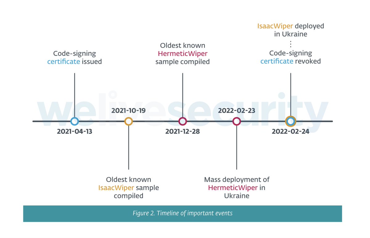 Raj_Samani's tweet image. Via @ESETresearch who detail &quot;a new wiper that attacks Ukrainian organizations and a worm component that spreads HermeticWiper in local networks&quot; welivesecurity.com/2022/03/01/isa… #malware #cybersecurity