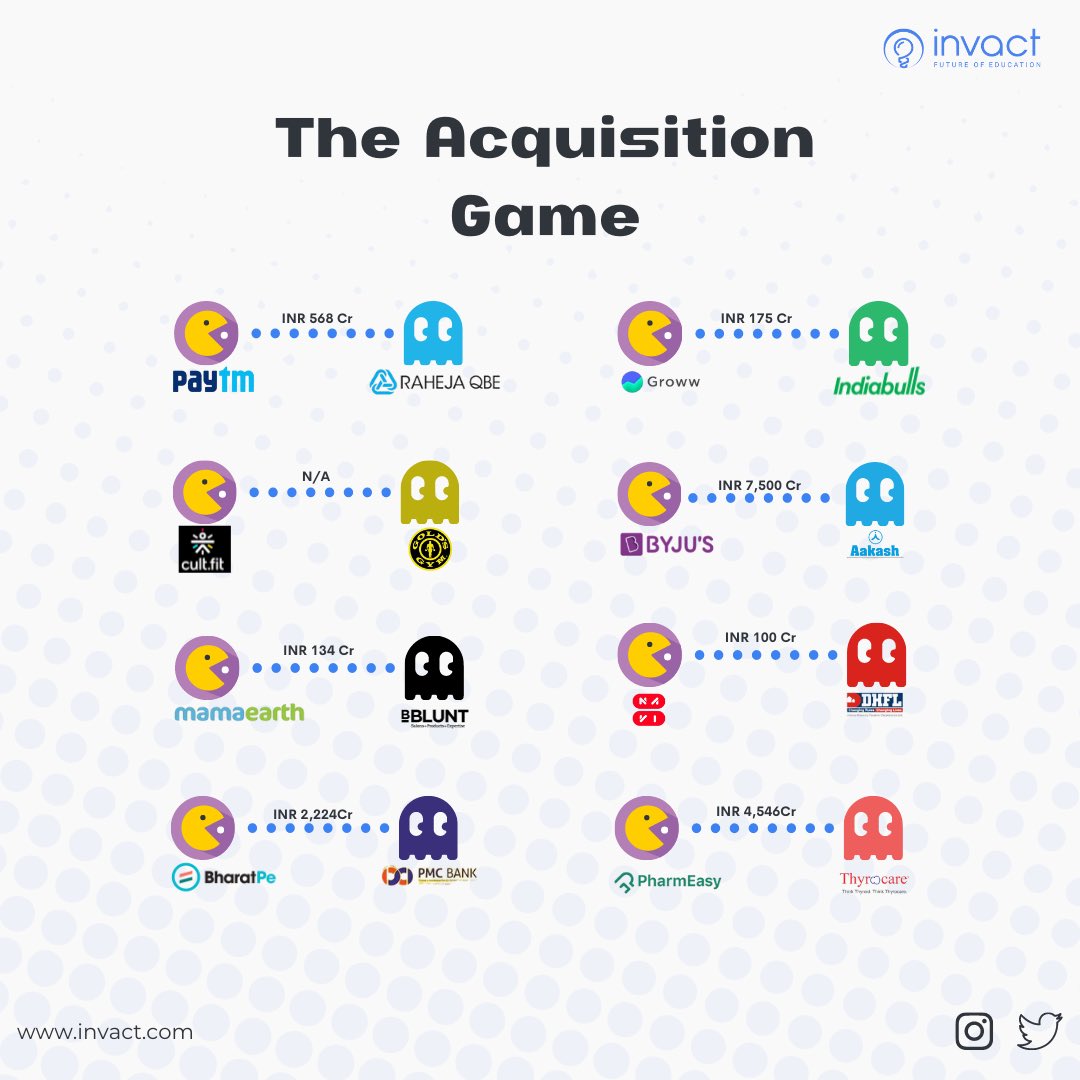 invactHQ's tweet image. New age startups acquiring old age businesses.
This is the new India.