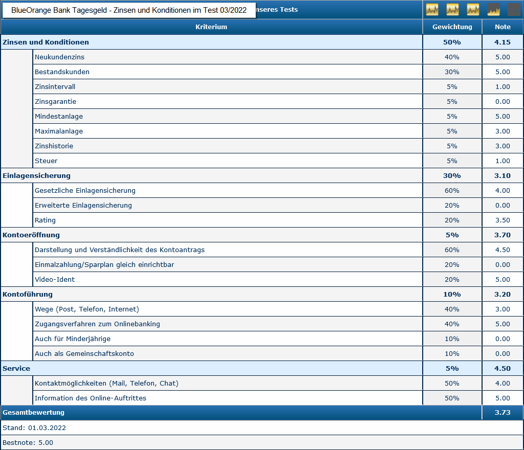 franke_media's tweet image. Die #BlueOrange Bank aus #Lettland (Länderrating A+) erhöht die #Zinsen fürs #Tagesgeld von 0,25 auf 0,35% p.a. In unserem Test auf tagesgeldvergleich.net/tagesgeldvergl… gibt es dafür 3,73 von 5,00 Punkten.

#tagesgeldkonto #tagesgeldzinsen #finanzen #banken #finanztipps