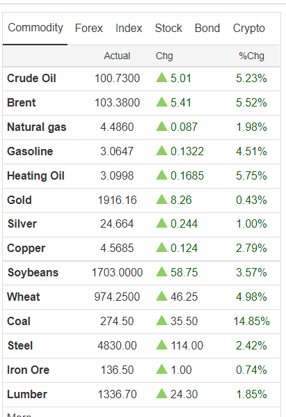 StockShaman's tweet photo. #Commodities #gold #oligas #silver #copper #nickel #ironore
"Full pull...green across the board
Welcome to the "Mother of all Resource markets" https://t.co/Nk34mSwbEG