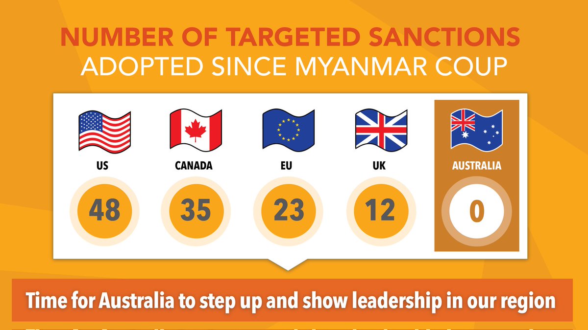 Sanctions on #Russia should be a quick action.I'm glad &amp; Stand in solidarity with people of Ukraine.

But disappointed on <a href="/ausgov/">Australian Government</a> lack of action on MAH regime,
Junta is back by Russia so that neglecting our voices &amp; engage with junta is in somehow supporting Russia atrocities
1/2