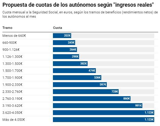 No creo que se acabe aprobando pero si el Gobierno sube las cuotas de autónomos lo que propone el ministro Escriva no hace falta hacer encuestas. La hostia de la izquierda en las próximas elecciones va a ser bíblica