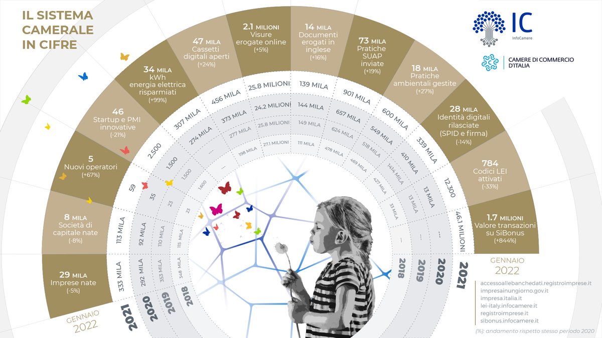 infocamere's tweet photo. 🌀 Accompagna la tua impresa nell’innovazione con i servizi digitali di InfoCamere per il #sistemacamerale 

#innovareè crescere 👉 https://t.co/NRCpnbdLYo

@unioncamere @CamCom_gov @AgidGov @MISE_GOV @CittadinidiTwtt @manageritalia @InnovazioneGov https://t.co/Pm0dNjXyjC