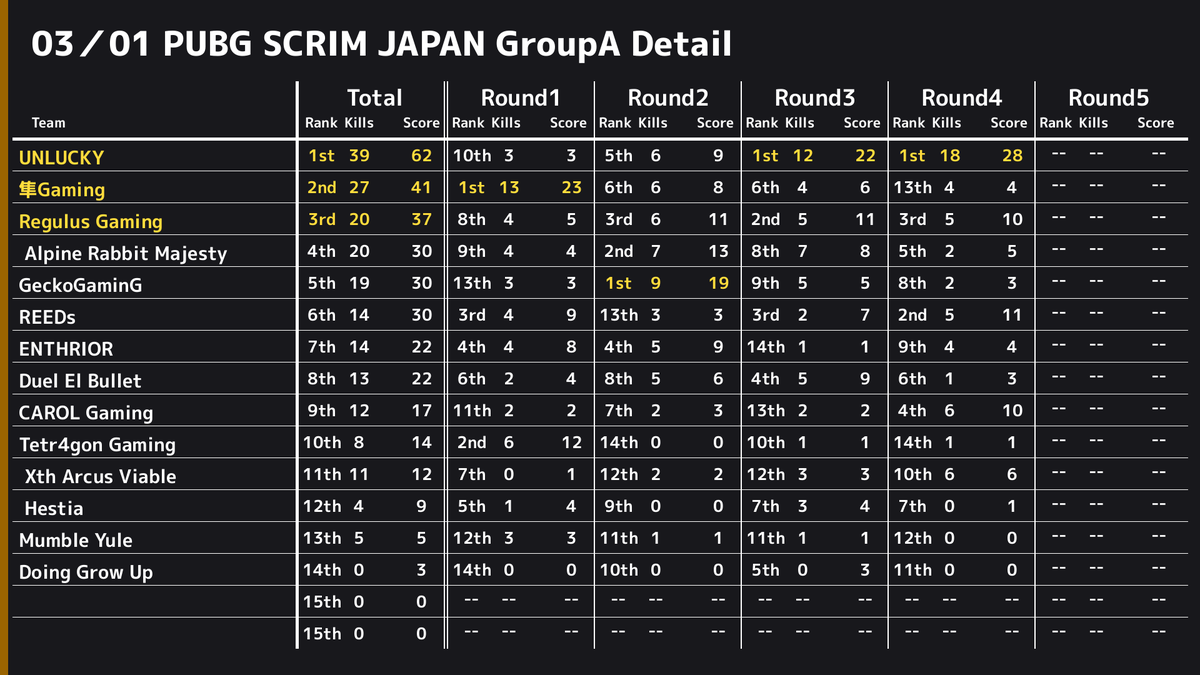 PUBGSCRIMJAPAN's tweet photo. ✨ 3/1 PUBG SCRIM JAPAN GroupA 結果✨ 
 ドン勝は 
 R1:【隼Gaming】
 R2:【GeckoGaminG】
 R3:【UNLUCKY】
 R4:【UNLUCKY】
  総合1位は【UNLUCKY】でした👏 
 また、モストキルは13キルで【UL_kounix】選手でした🙌 https://t.co/UyGrkSxzLf