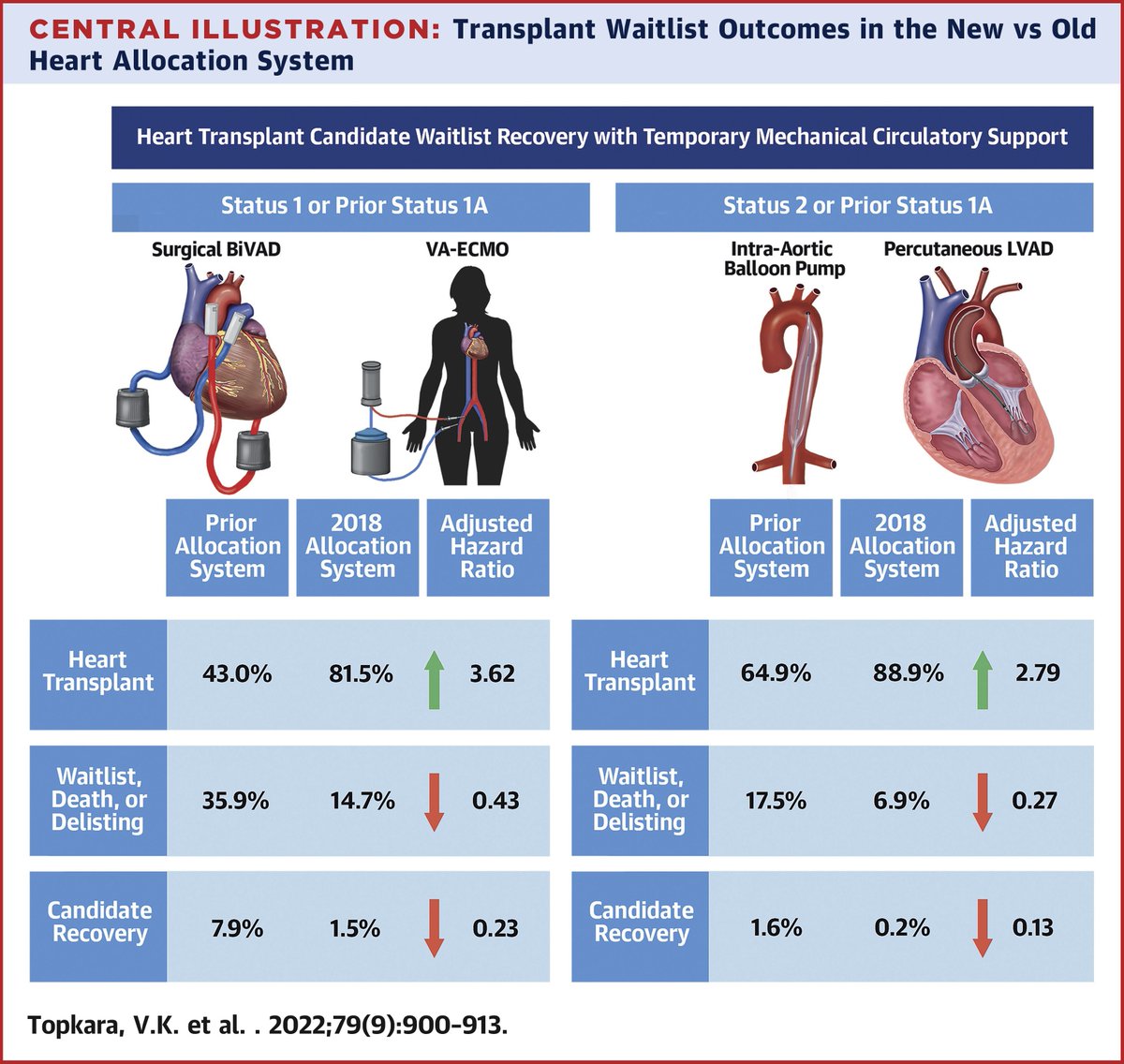 Rapid availability of organs in the new heart allocation system improved the incidence of transplant and lowered the mortality risk in temporary MCS pts. What about recovery?

New collaborative study from Columbia and Utah HF teams published @jaccjournals

jacc.org/doi/abs/10.101…