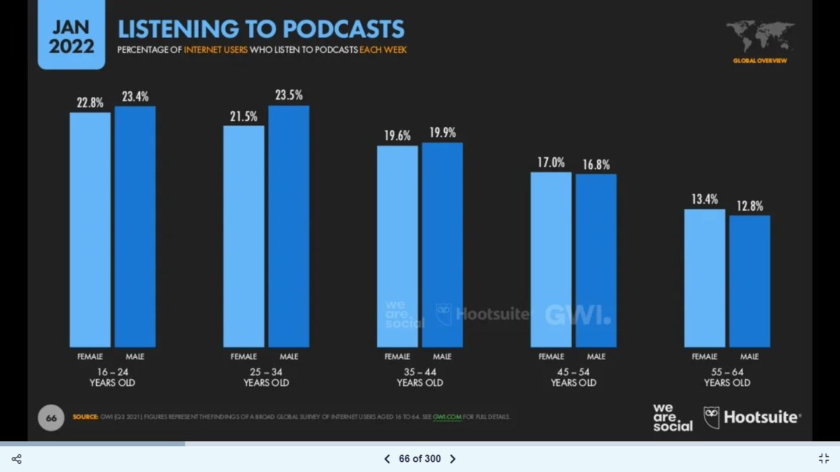 MirrorInsights's tweet photo. Want to start a podcast and tap into a younger market? The time is now!
According to #DataReportal, 21.8% of South African internet users aged 16 - 64 listen to podcasts each week, with 16 - 34-year-olds making up the majority of those listeners.
#FactsOnStats #DidYouKnow https://t.co/1Rr3244Jtl