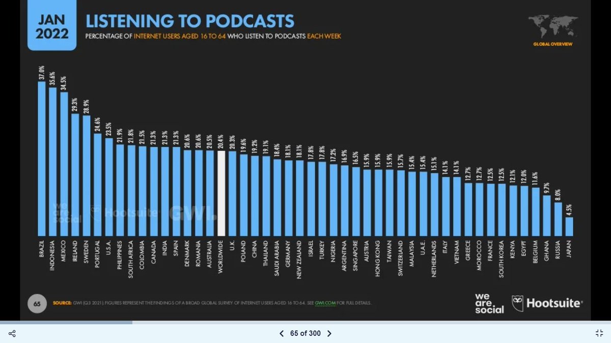 MirrorInsights's tweet photo. Want to start a podcast and tap into a younger market? The time is now!
According to #DataReportal, 21.8% of South African internet users aged 16 - 64 listen to podcasts each week, with 16 - 34-year-olds making up the majority of those listeners.
#FactsOnStats #DidYouKnow https://t.co/1Rr3244Jtl