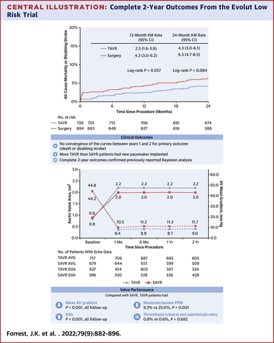 The complete 2-year FU from the Evolut Low Risk Trial shows that TAVR is noninferior to surgery for the primary endpoint of all-cause mortality or disabling stroke. Lower gradients, larger EOAs and less prosthesis-patient mismatch in TAVR
@jaccjournals jacc.org/doi/10.1016/j.…