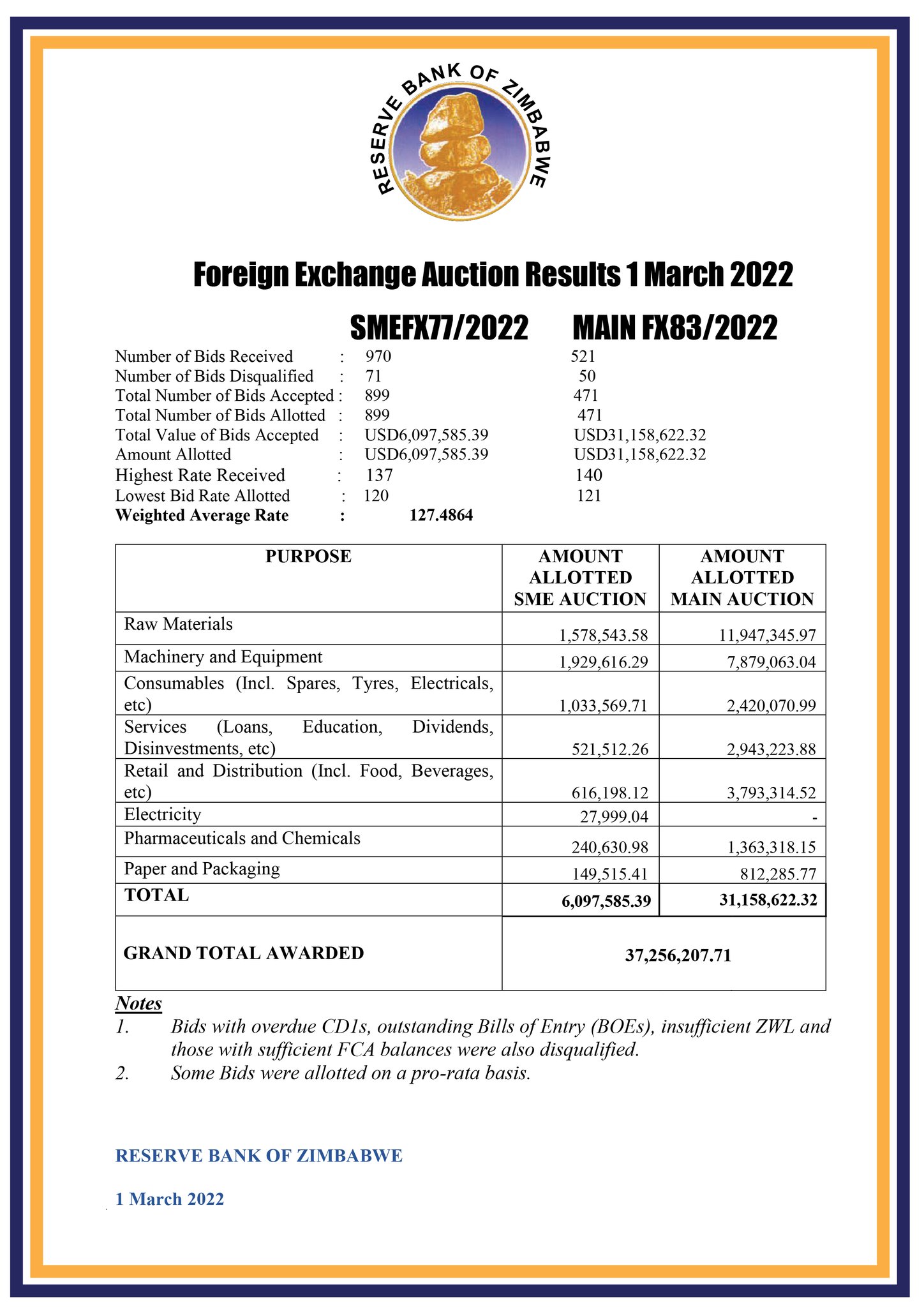 RBZ Forex Auction: The Zimbabwe Dollar Continues On A Downward Trend ⋆