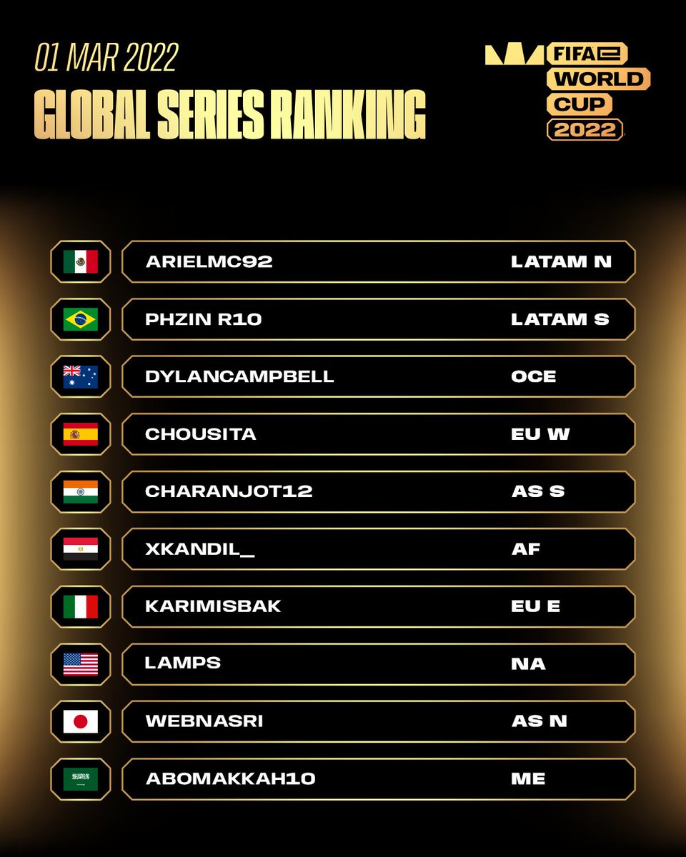 The new #FeWC ranking is out - and these are our current leaders from the different regions around the world 🔝✨

Check out the full ranking from each region at FIFA.gg 👇