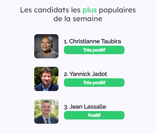 RetineApp's tweet photo. En analysant la sémantique de l'ensemble des tweets liés aux candidats, nous avons établi un score de positivité 📊

Cette semaine, ce sont @ChTaubira, @yjadot et @jeanlassalle qui font la course en tête ! 

➡️+ d'infos : https://t.co/axBjp7x4oD https://t.co/m1Iid2L53z