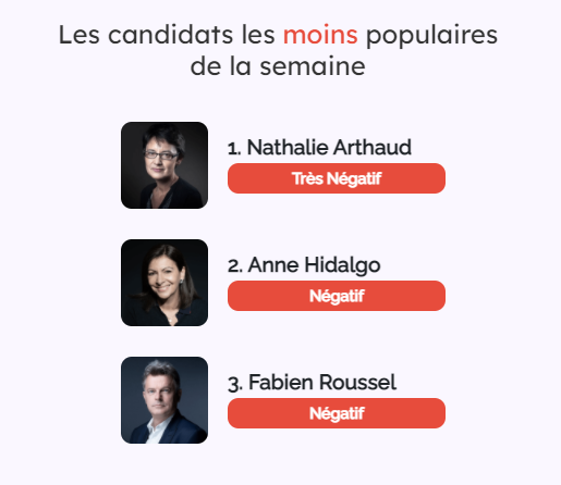 RetineApp's tweet photo. En analysant la sémantique de l'ensemble des tweets liés aux candidats, nous avons établi un score de positivité 📊

Cette semaine, ce sont @ChTaubira, @yjadot et @jeanlassalle qui font la course en tête ! 

➡️+ d'infos : https://t.co/axBjp7x4oD https://t.co/m1Iid2L53z