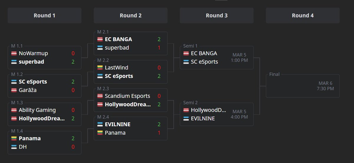 The semi-final matchups are looking spicy!

🇱🇻 EC BANGA vs 🇪🇪 <a href="/scesportsee/">SC eSports</a> 
🇱🇻 HollywoodDreamers vs 🇪🇪 EVILNINE