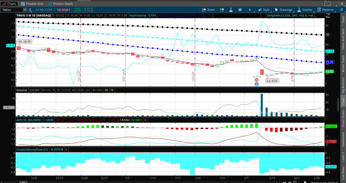 Fredbenz0's tweet image. $TWOU #CASHEDOUT  ➡️FEB 28TH
#COMPOUNDPROFITS

TRUE PROFIT TARGET=30%+ OF AMT AT RISK=COLLECT 60%+W.O.S. &amp;amp; KEEP 20%

401-19 SINCE 01/01/21

% OF PREM COLLECTED=66.4%

TIME IN TRADE=15 DYS

DYS TILL EXPIRY AT START=340

DYS LEFT=325

USING 270+DTE U CAN CASH OUT IN 30 DYS ON AVG