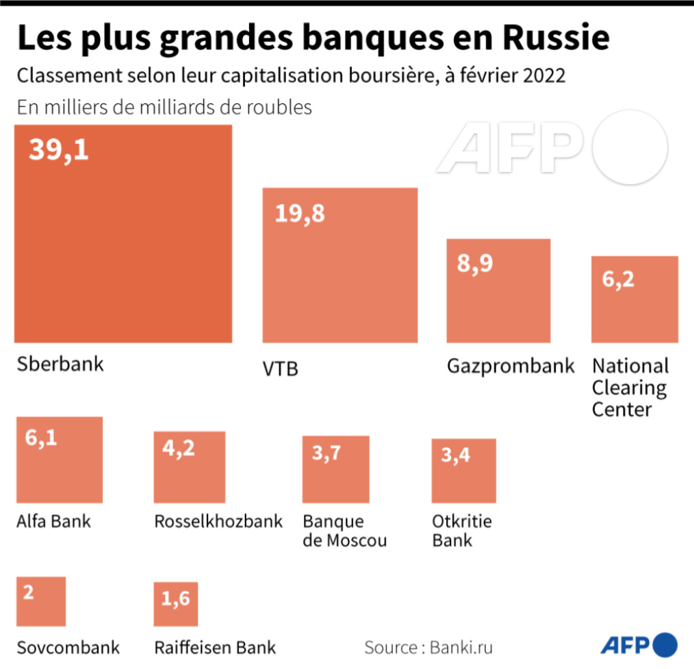 ロシアの銀行ランキングリスト #ロシア #銀行 #BanksRussia #UkraineInvasion #UkraineUnderAttack