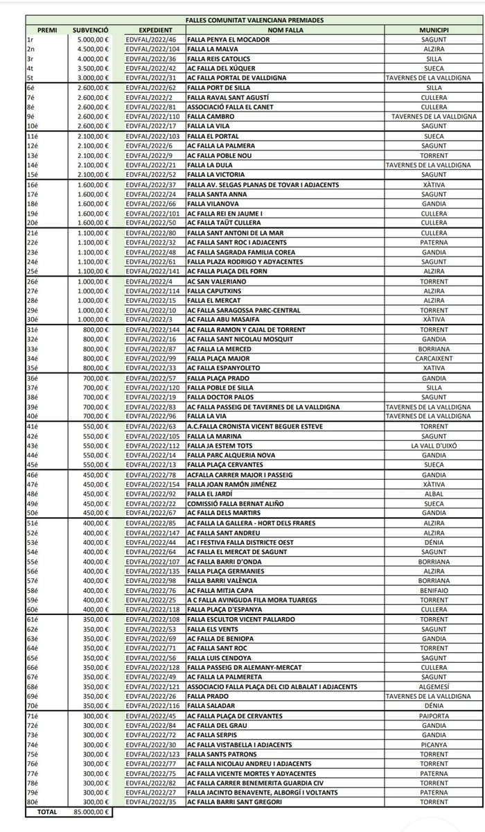 Premis 2022 als millors llibrets de falla i promoció del valencià. #Sagunt hi està ben representat! <a href="/FallesSagunt/">Falles de Sagunt</a>