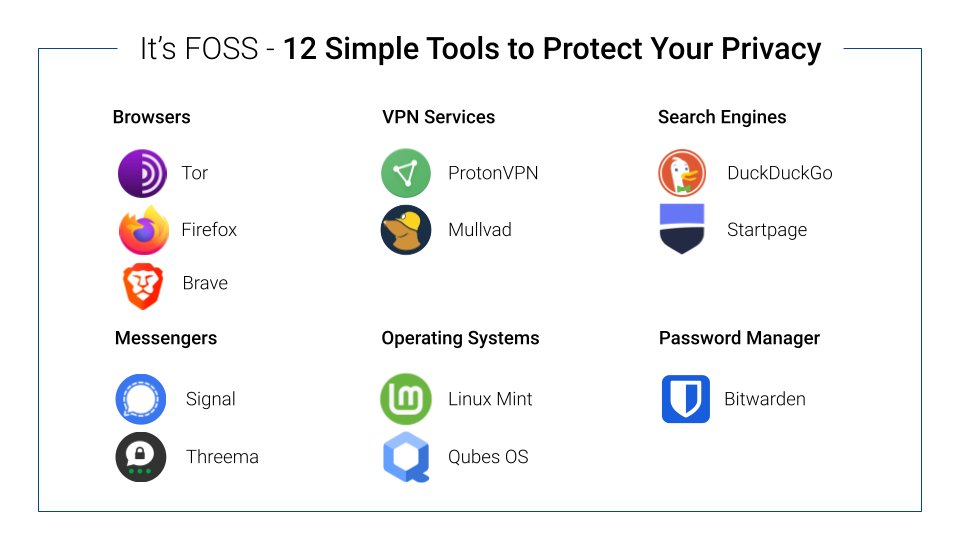 Bitwarden's tweet photo. From @itsfoss - 12 Simple Tools to Protect Your Privacy list < thanks for listing Bitwarden as The Password Manager! https://t.co/JeCNY4J909 https://t.co/njVMOazB1p