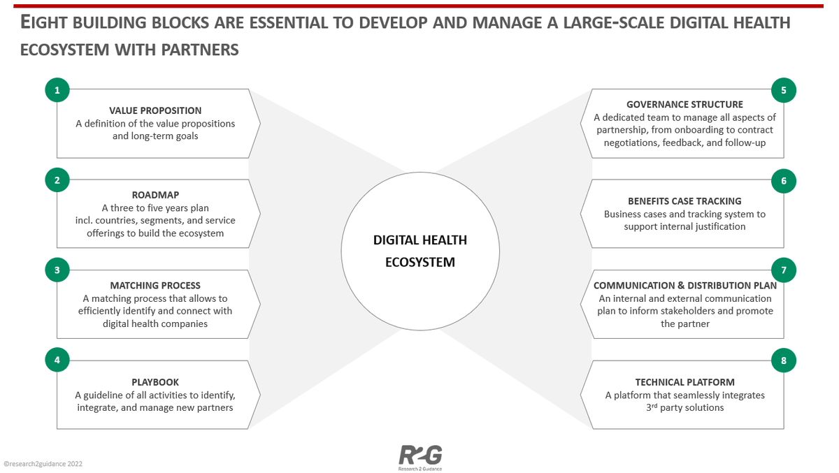 r2guidance's tweet photo. Digital Health Ecosystem Series, Part 5: Enabling incumbents: 8 building blocks to create a large-scale digital health ecosystem via partnerships https://t.co/eLtWu4Brlg
#digitalhelathecosystem #digitalhealth #globalhealth #healthcare #marketinsights #ecosystem #buildingecosystem https://t.co/ENDFxj9YOw
