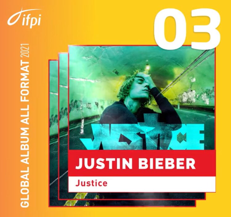 CONGRATULATIONS! @justinbieber 

• Justin is at spot #8 on Global Artist Chart 2021
• Justin’s album JUSTICE is at spot #3 on Global Album All Format Chart 2021

 #IFPIGlobalArtistChart