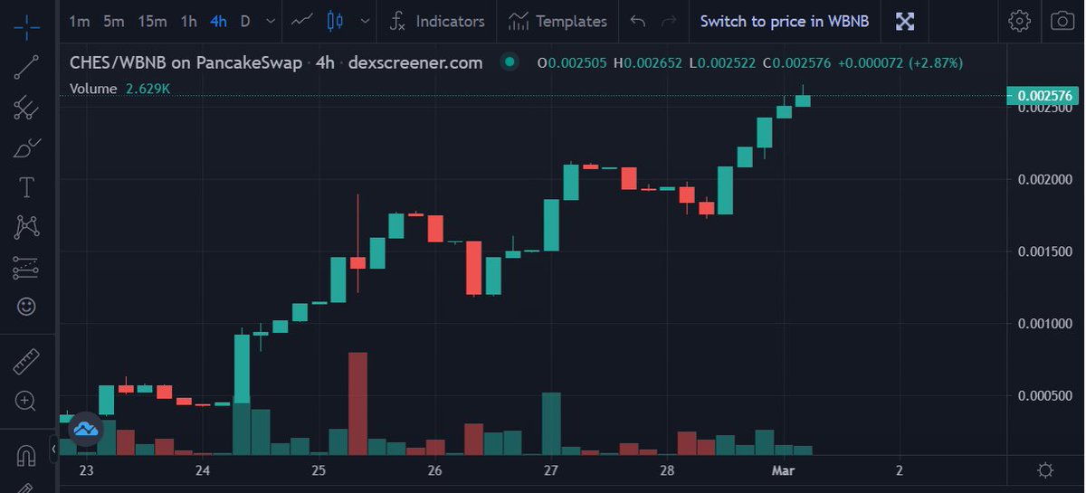 plegs27's tweet photo. One week since the @ChainEstateDAO token $CHES launched and we've hit $2M market cap and the real marketing efforts haven't even started! Huge milestone for the team and the community! Get in while it's early!
#RealEstate + #NFT = #passiveincome 

Chart: https://t.co/qXoV2DlAtQ https://t.co/LAB7FyCIAI