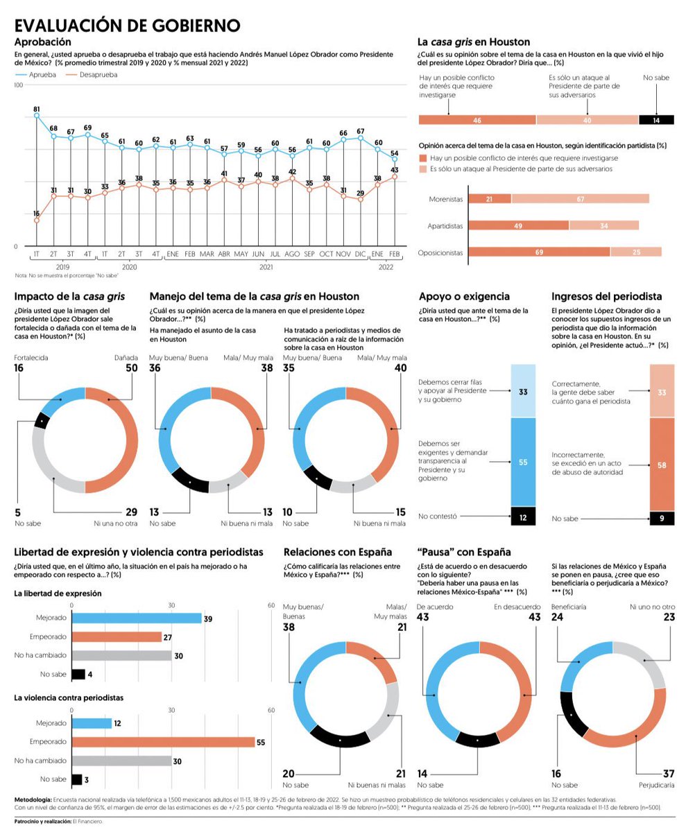 ferbelaunzaran's tweet photo. ¡Cayó 13%!

Impacto de Casa Gris, vida de magnate del junior y conflictos de interés Pemex-BakerHughes-Vidanta en la popularidad de @lopezobrador_.

Con razón lleva semanas desquiciado y ya no sabe qué hacer para que José Ramón López Beltrán deje de ser TT.

vía @ElFinanciero_Mx https://t.co/ntHgM3iMAv