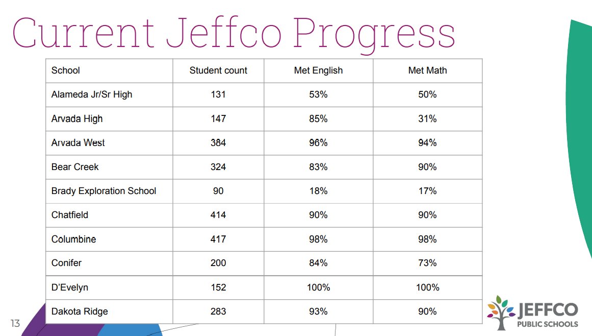 JeffCoSF's tweet image. With so many @JeffcoSchoolsCo students not having the skills to be successful after graduation, how will the #Jeffco schools board require of their principals before students graduate without the skills needed?
