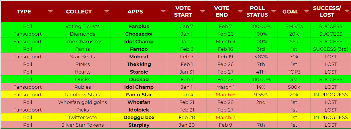 Jihoon_VT's tweet photo. [🎂] #JVTPlans

Update as of 1 March 2022: We achieved 3M on Duckad! 🥳

Other important notes:
➥Remaining voting &amp; fansupport left: Deoggu Box &amp; Fannstar
➥Some apps deleted because they didn't conduct a poll for March
➥Collect more Choeaedol Hearts for CF

 #JIHOON #지훈 https://t.co/7iNBoBTm6L