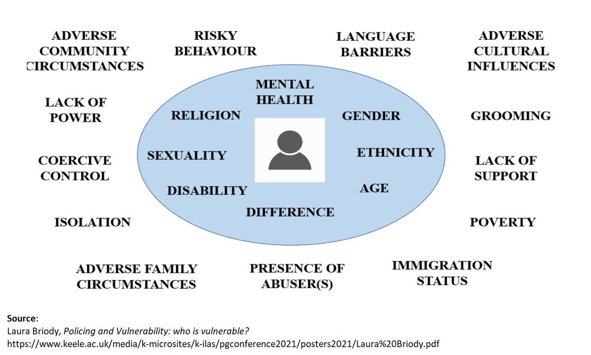 Vulnerability

<a href="/CollegeofPolice/">College of Policing</a> defines a person as vulnerable "if as a result of their situation or circumstances, they are unable to take care of or protect themselves or others from harm or exploitation”

Both personal and situational factors both affect the risk of harm
