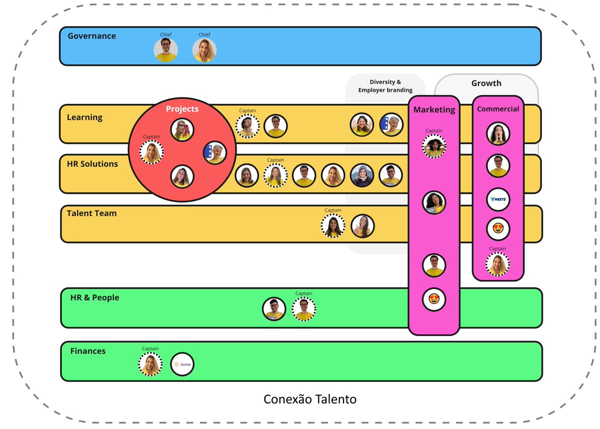 jurgenappelo's tweet photo. Super cool to see the org designs people are trying out with the unFIX model. Wanna give the Miro template a try? Download it from the community: https://t.co/fBwWYFarhg https://t.co/TqJsQ2TThq