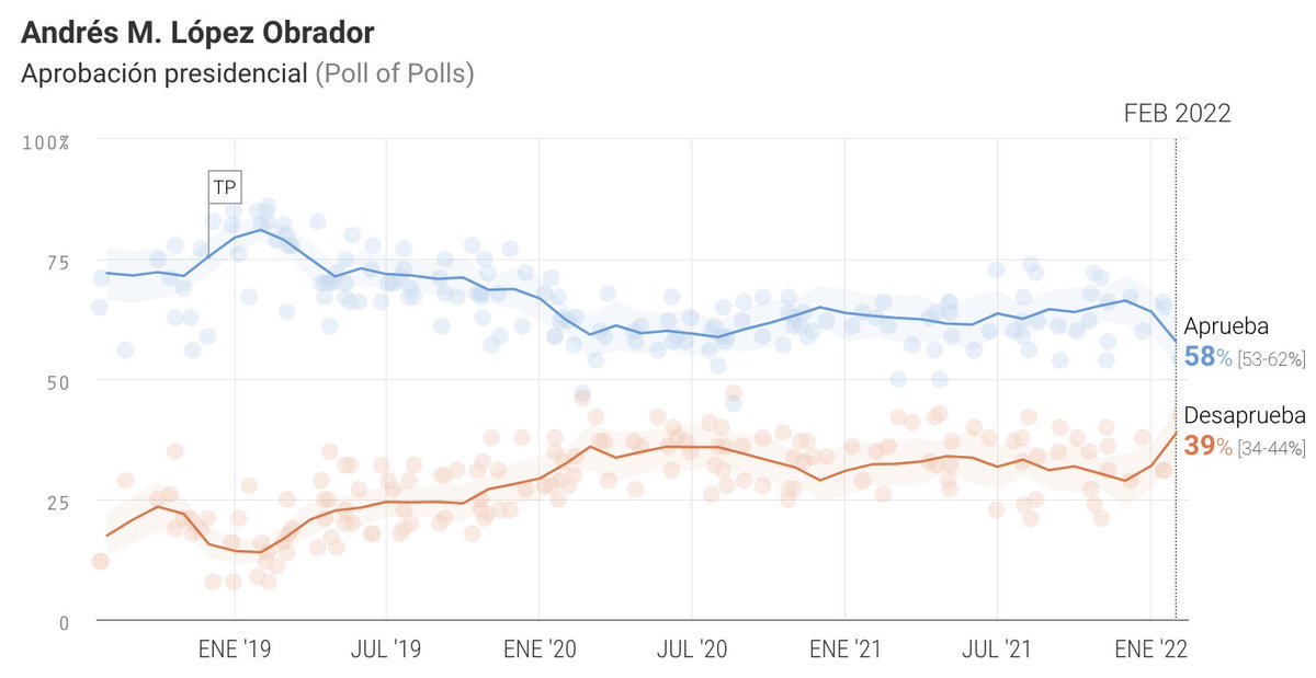 oraculus_mx's tweet image. Actualizamos nuestro #PollOfPolls de Aprobación Presidencial con la encuesta de @ElFinanciero_Mx 
 
 Aprueba: 58%
Desaprueba: 39%

Toda la información en oraculus.mx/aprobacion-pre…