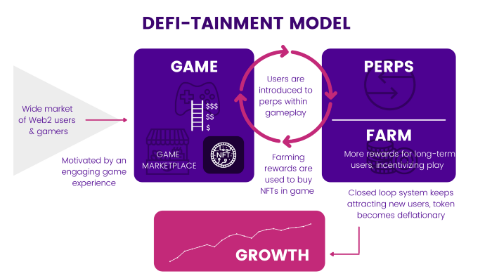 Levana_protocol's tweet photo. DeFitainment is the key to the next 100 million Users to DeFi
TL;DR
Entertainment and gamification are power tools to educate &amp; onboard a massive audience to DeFi which is currently too complicated for casual users; most new participants to crypto are entering via entertainment https://t.co/YKtPrsKG0X