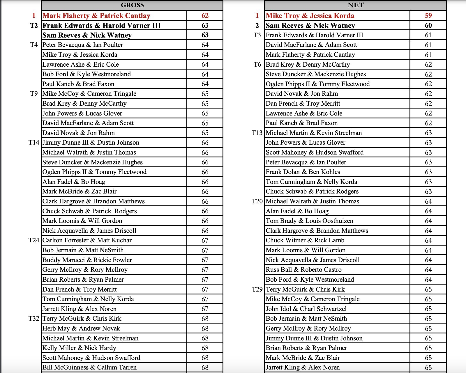 Rex Hoggard on Twitter "Seminole ProMember results from Monday