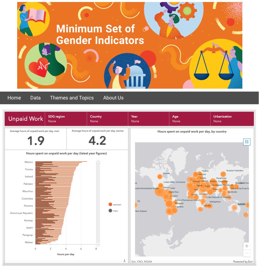 UNStats's tweet photo. 📢 Just launched:
The new Gender Data Portal for the Minimum Set of Gender Indicators and #TimeUseStatistics❗❗❗
👀 Explore 90 datasets 📊 from +100 countries 🌎🌍🌏 with 7 interactive dashboards
Level up your insights into #GenderData here:
https://t.co/zU1YJd5Fnv https://t.co/KNwpzmTrKD