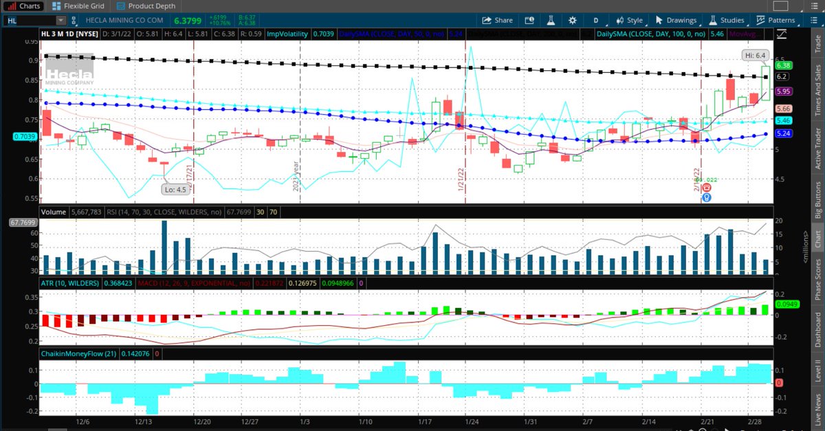 Fredbenz0's tweet image. $HL #CASHEDOUT  ➡️FEB 28TH
#COMPOUNDPROFITS

BULLY COLLECTS 60% W.O.S., KEEPS 20% COLLECTED, PROFITS 30% PER TRADE

INDUSTRY COLLECTS 1/3RD, KEEPS 50%, MAKES 25%

402-19 SINCE 01/01/21

% OF PREM COLLECTED=61.33%

TIME IN TRADE=110 DYS

DYS TILL EXPIRY AT START=435

DYS LEFT=325