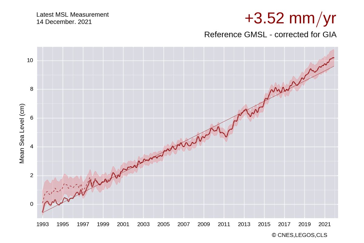 ZLabe's tweet photo. Global mean sea level rise - the latest satellite altimetry data has just been processed to mid-December 2021. Another climate change indicator... 🌊

[Data from @CNES (AVISO): https://t.co/4RVYNrh374] https://t.co/q1WMtE8ygM