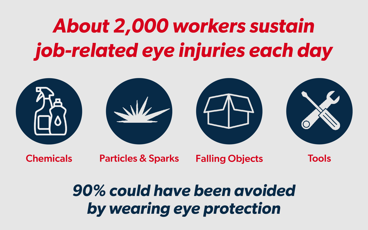 MidAtl_Retina's tweet photo. March is Workplace Eye Safety Month. Each year, nearly 25,000 Americans visit the emergency room due to a workplace eye injury. Are you staying safe and wearing approved eye protection? https://t.co/zkEKYqhLaC