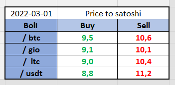 Price to satoshi #exchange <a href="/graviex_net/">GRAVIEX</a> 2022-03-01 in 4 pairs #trading of  #bolicoin 
 --> graviex.net/markets/bolibtc #BTC  - #blockchain  #bolivarcoin
