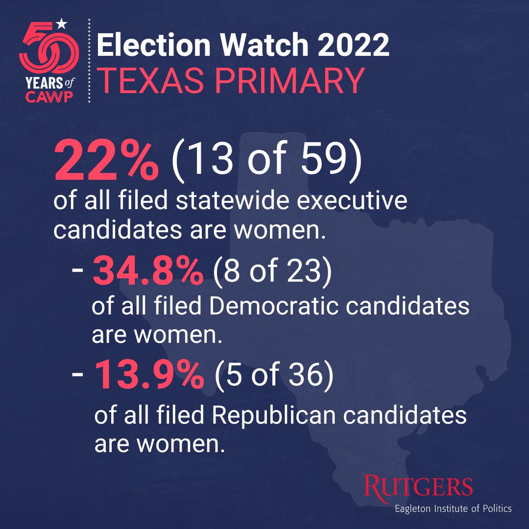 CAWP_RU's tweet photo. For statewide elected executive races, women are just 13 of 59 major party candidates, with Democratic women candidates being just over a third of all candidates, while the GOP lags the Democrats in fielding women candidates in these races.

#ElectionWatch2022 https://t.co/yY6qnYzrl1