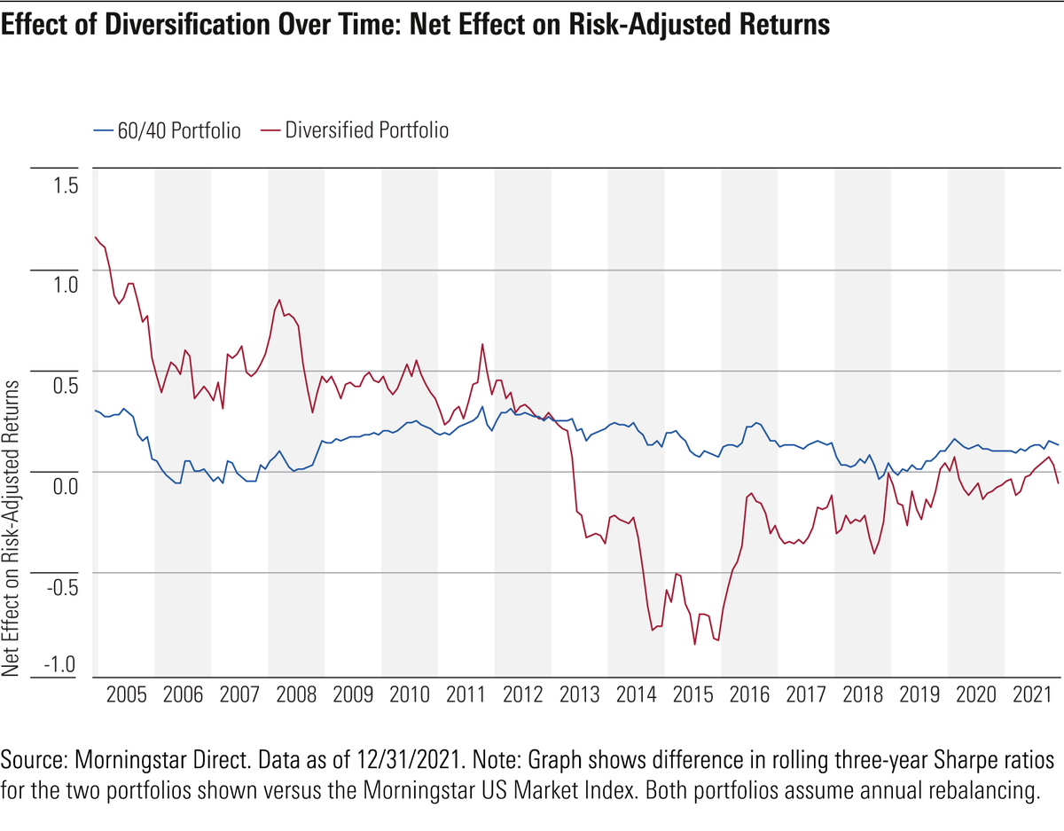 Excited to launch our 2022 Diversification Landscape paper with co-authors <a href="/christine_benz/">Christine Benz</a> and Emory Zink. New this year: a look at what regime changes for 
interest rates and inflation mean for building diversified portfolios. 

spr.ly/6010Kj8hw