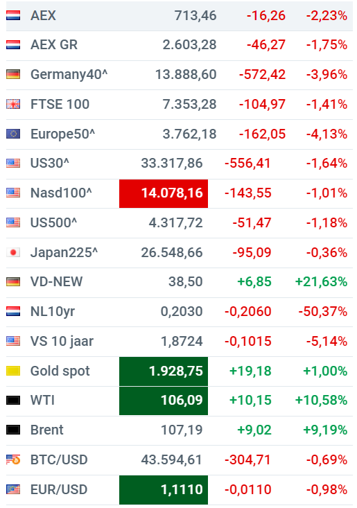 ArendJanKamp's tweet photo. En shaved by the bell, wat een beursdag weer
#AEX https://t.co/5Wm8ACWwfO