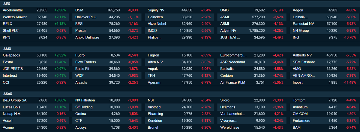 ArendJanKamp's tweet photo. Deze treurnis ook nog even, sprokkelt u uw bleeders maar bij elkaar en weer #ING stijf en troosteloos onderaan. Nieuwkomer #Cabka doet +0,5%
#AEX https://t.co/U8QkBtRKAr